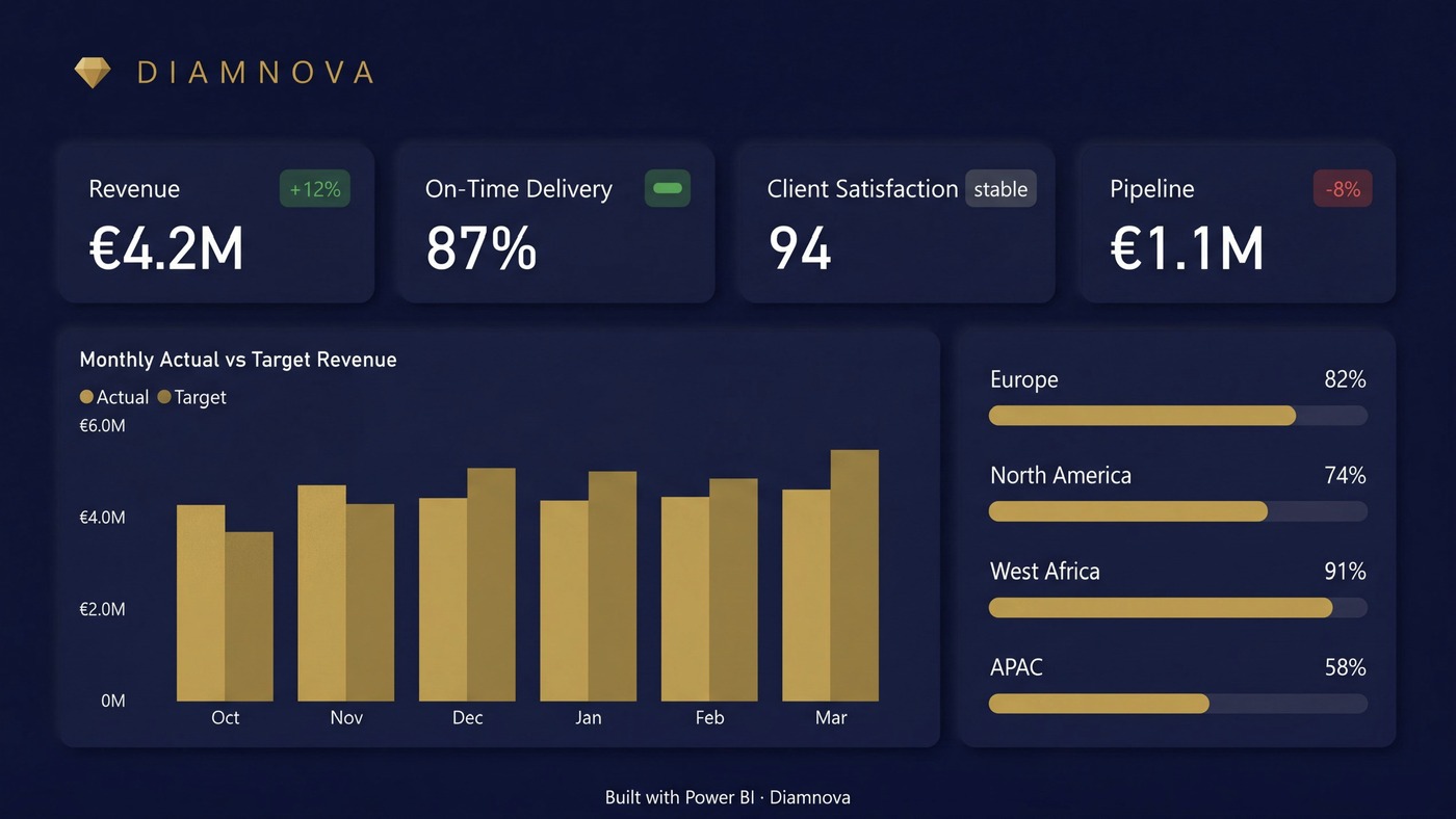 Executive Performance Dashboard — Diamnova