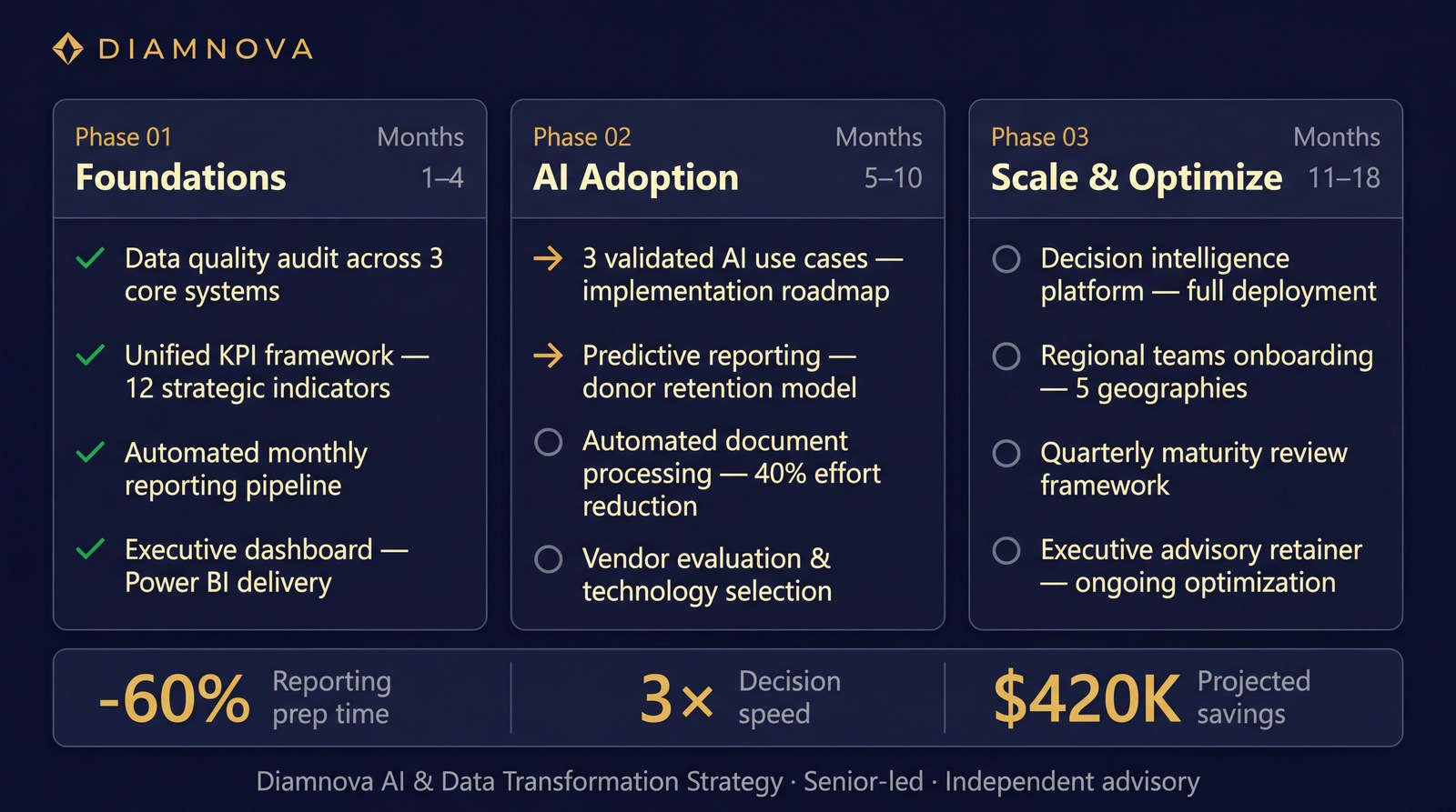 AI & Data Transformation Roadmap — Diamnova